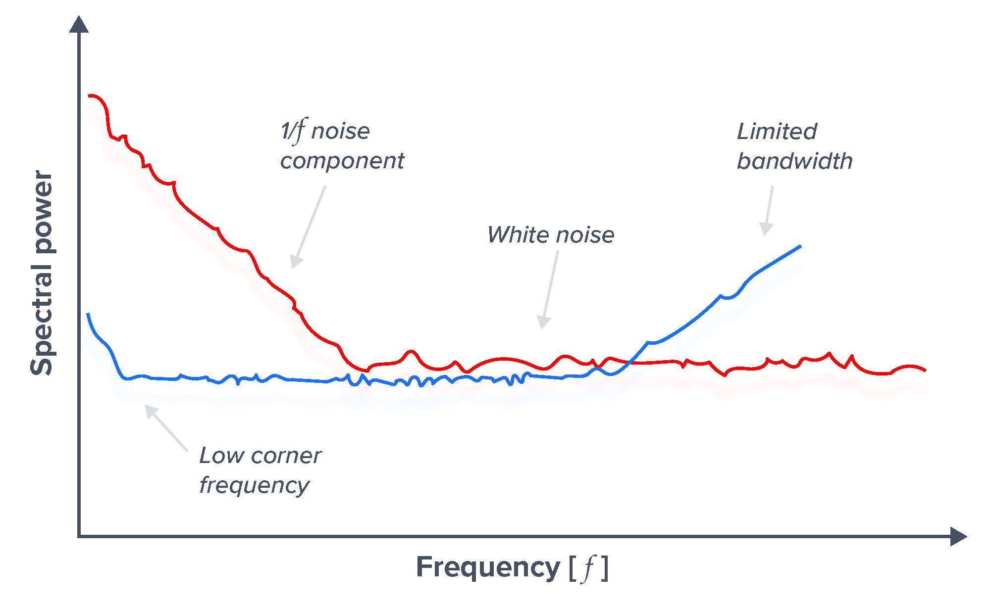 The noise spectra of two ADCs demonstrating noise increasing at high and low frequencies