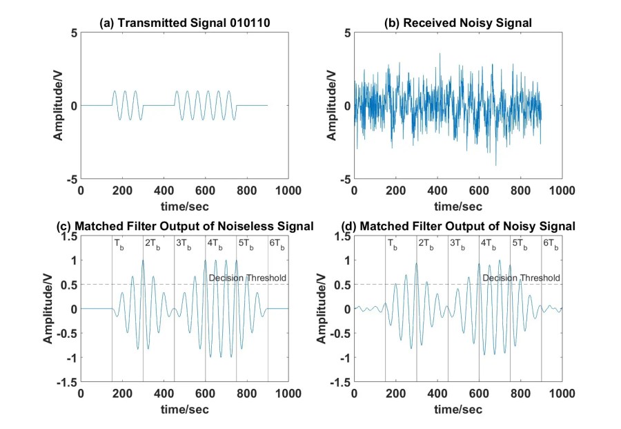 Demonstration of efficacy of a matched filter. (a): Transmitted noiseless signal with data of 010110, (b): Received signal with large additive white noise, no bit can be decoded with a regular decoding algorithm, (c): The matched filter output of the noiseless transmitted signal, (d): The matched filter output of the noisy received signal. In both the ideal and noisy channel, all the modulated bits are decoded correctly.