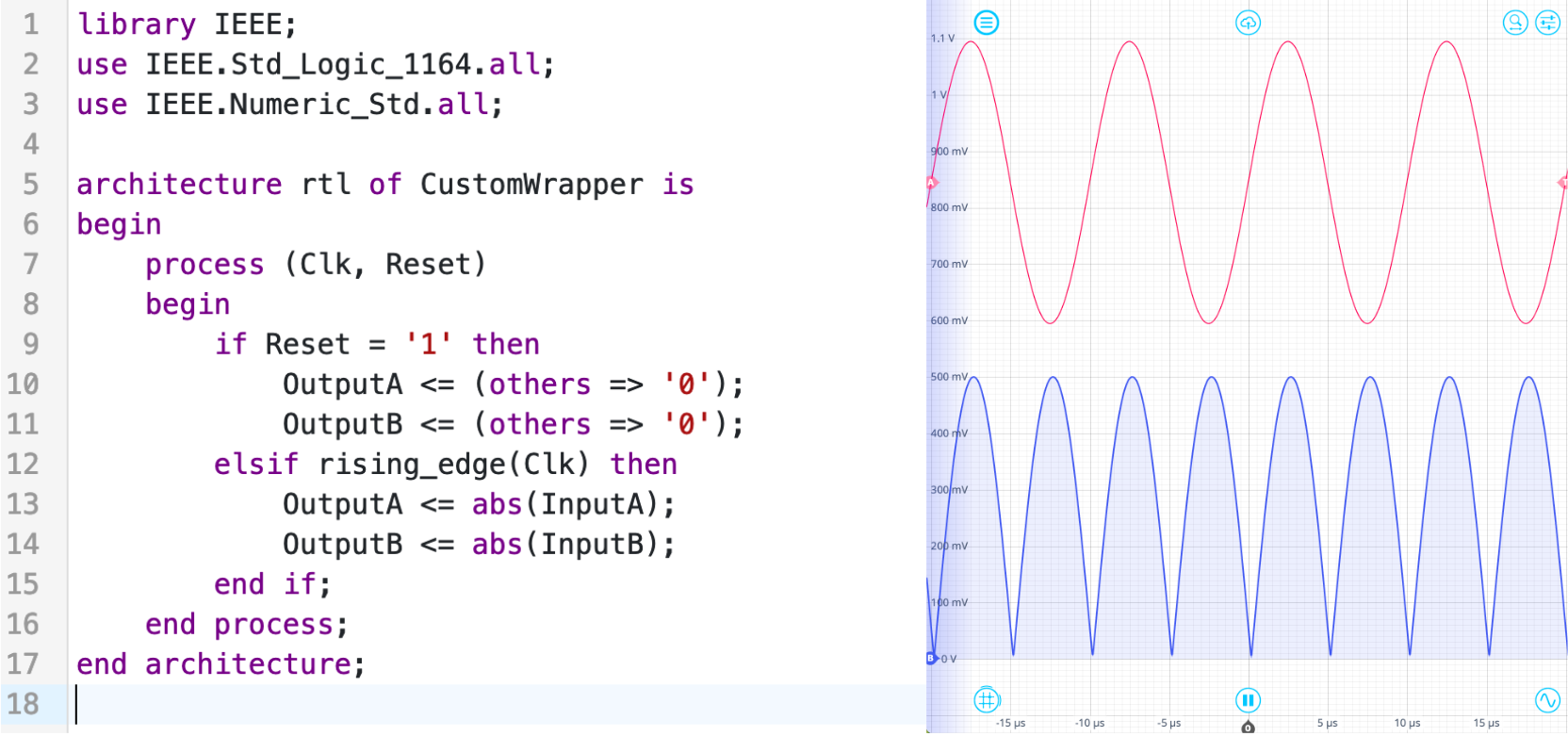 Figure 1: Code to output the absolute value of inputs, generated by ChatGPT (left), and example input and output waveforms captured from the Moku:Pro Oscilloscope (right)