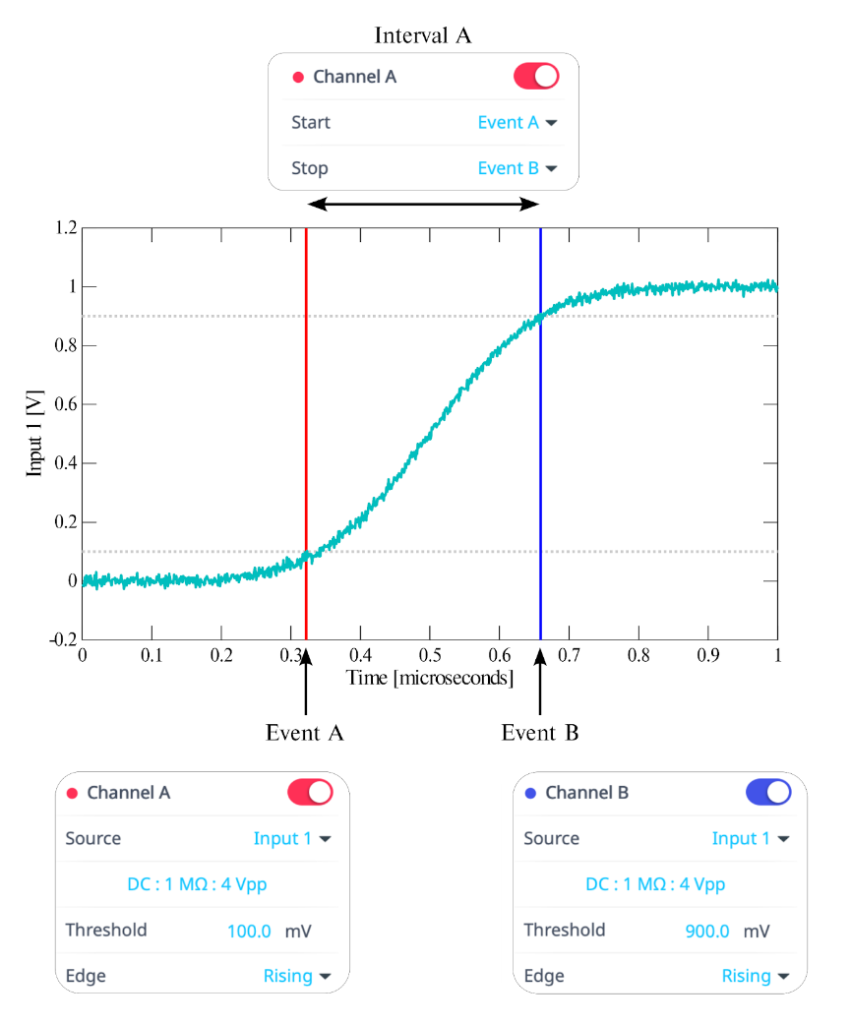 TFA measurement
