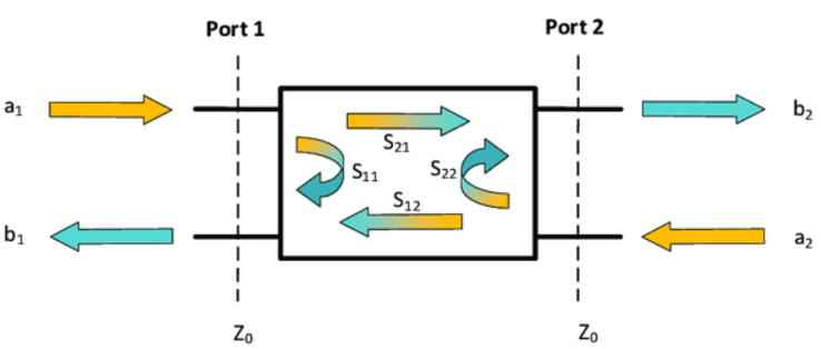 2 端口网络中的 S 参数表示