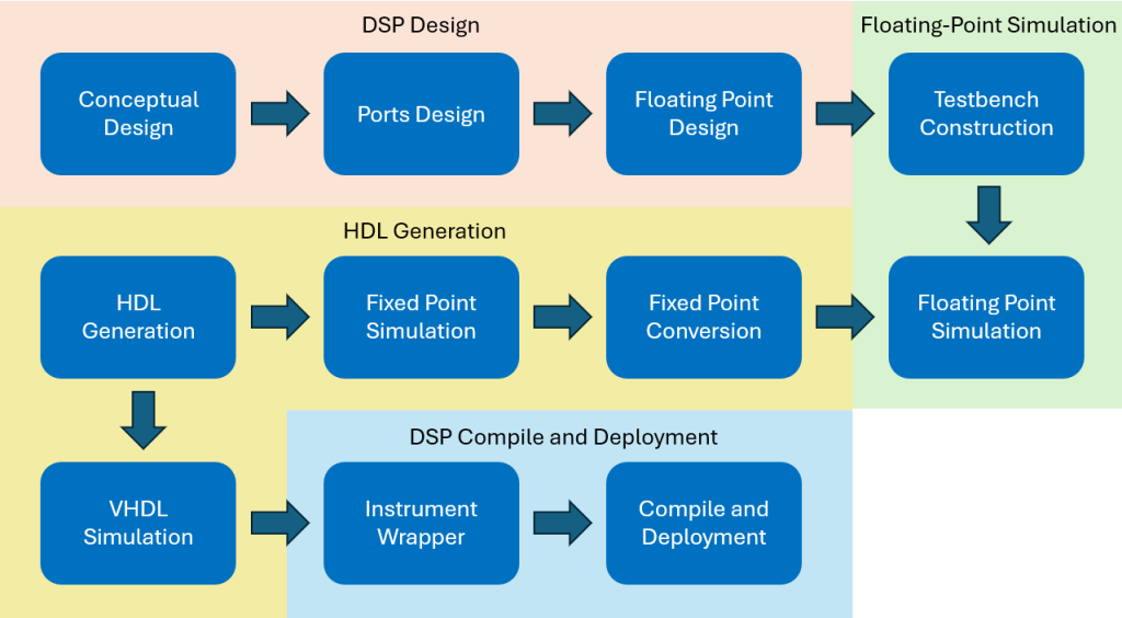 Figure 1: Recommended workflow for Moku Cloud Compile + HDL Coder DSP Design.