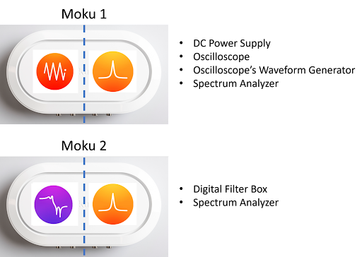 The instrument configurations for both Moku:Go devices, including the DC Power Supply, Oscilloscope, Waveform Generator, Spectrum Analyzer, and Digital Filter Box 