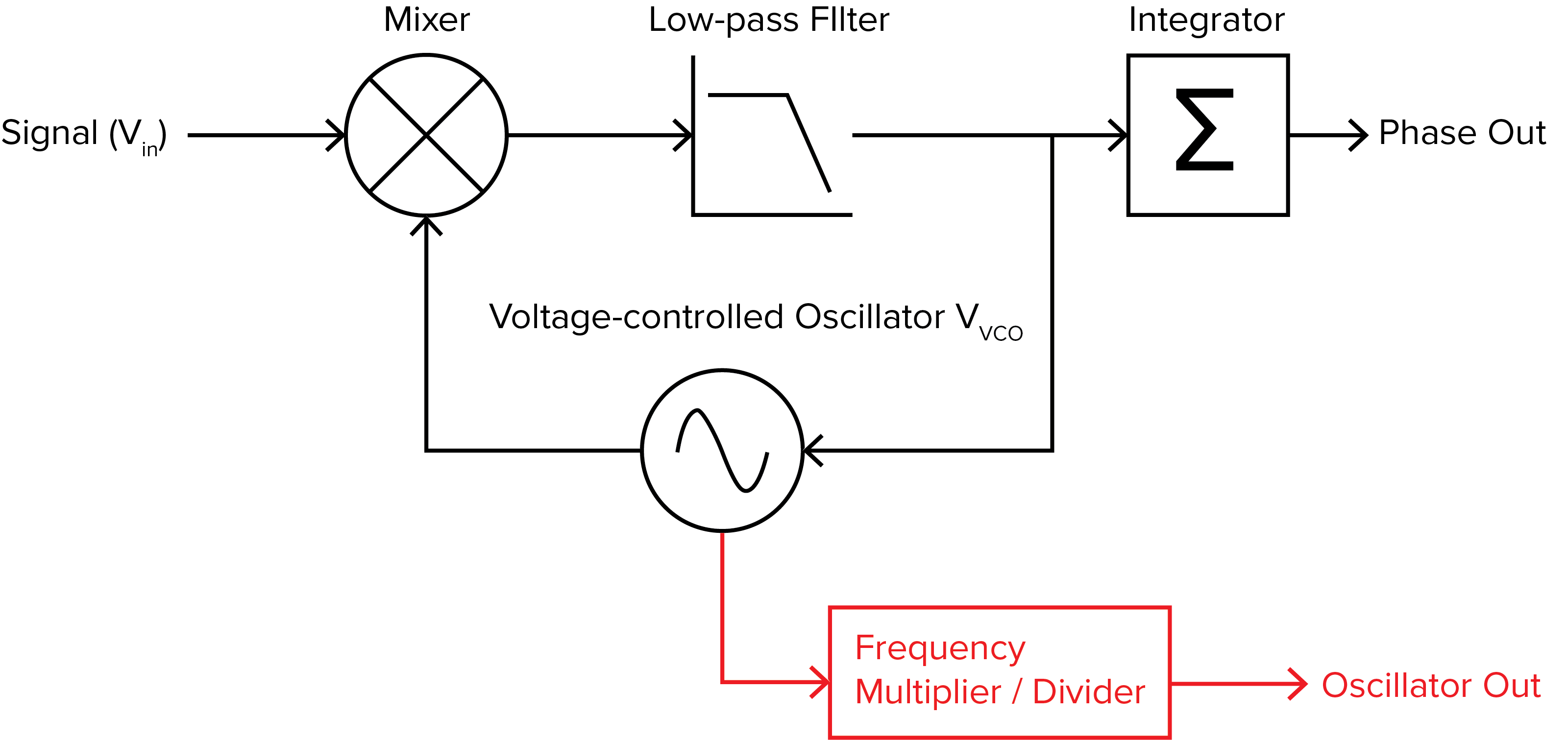 Moku 的 PLL（锁相环）简化框图