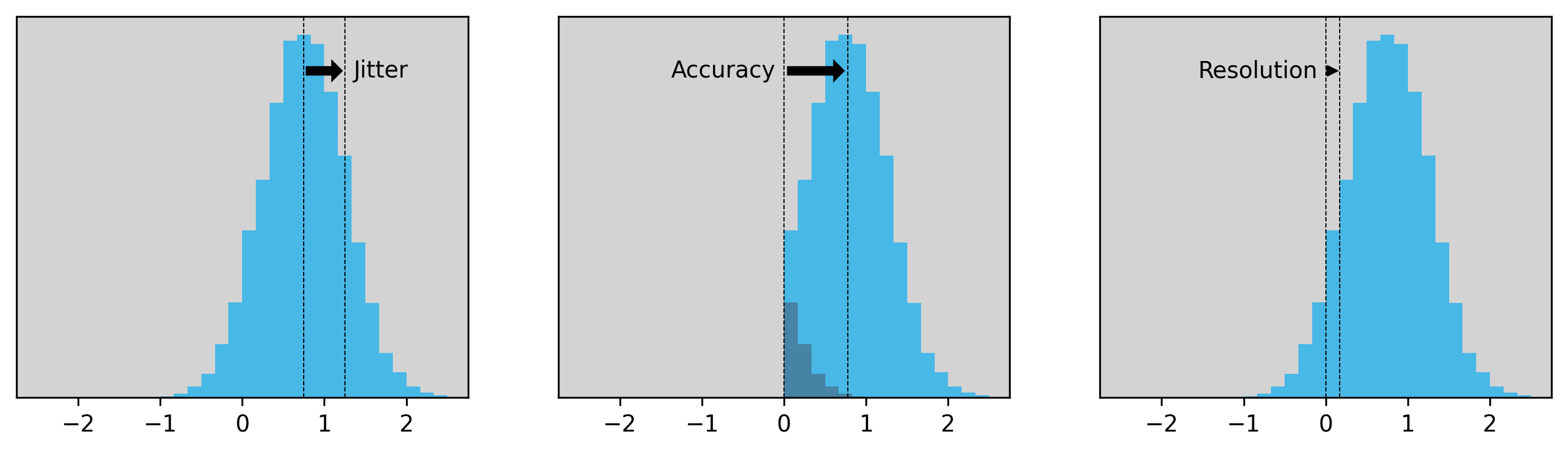 the jitter, accuracy, and resolution of a timing histogram