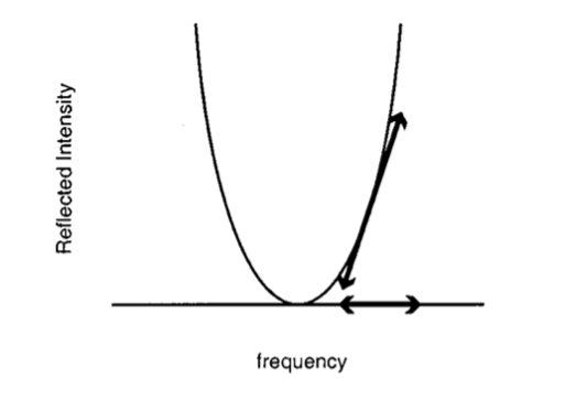 The reflected light intensity from an optical cavity as a function of laser frequency