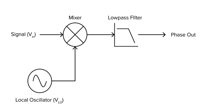 Simplified lock-in amplifier block diagram