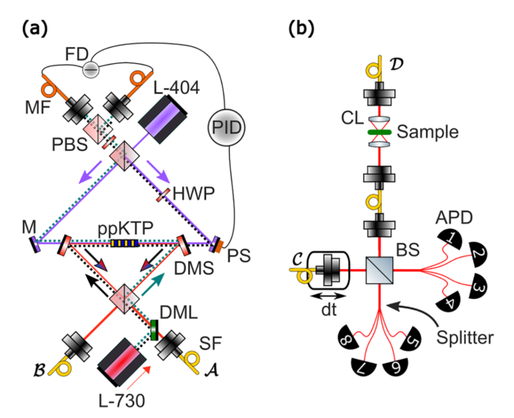 Hong-Ou-Mandel setup