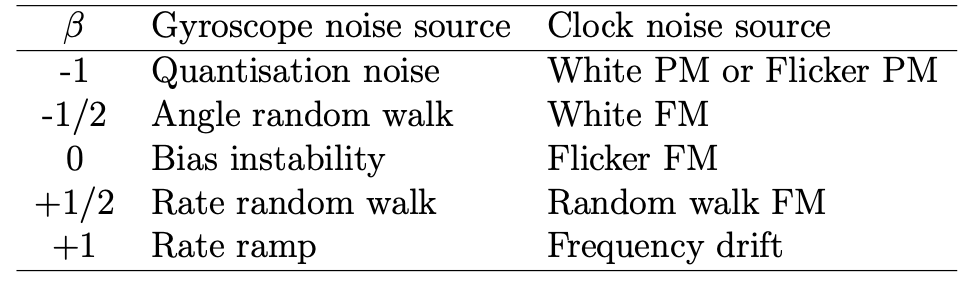 noise table