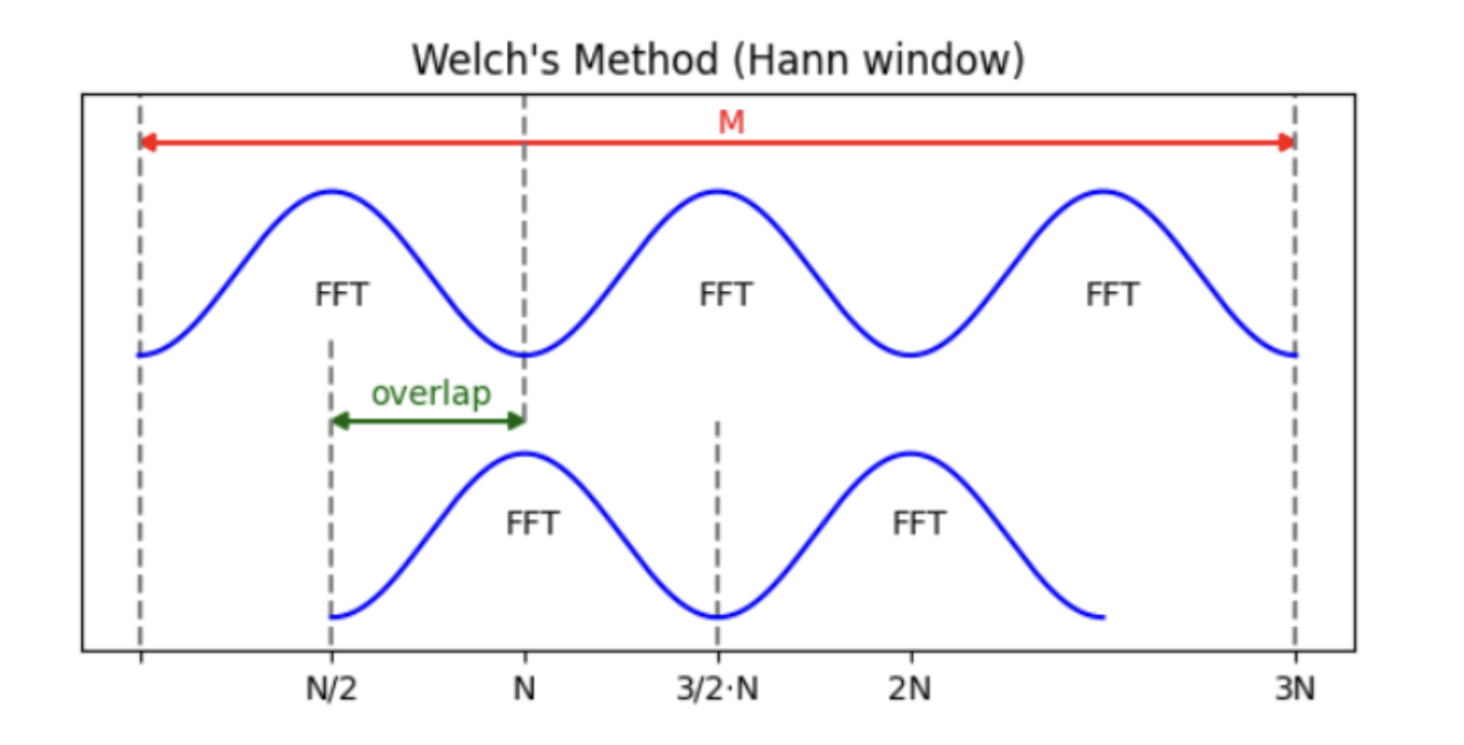 Welch's method for Power Spectral Density calculations