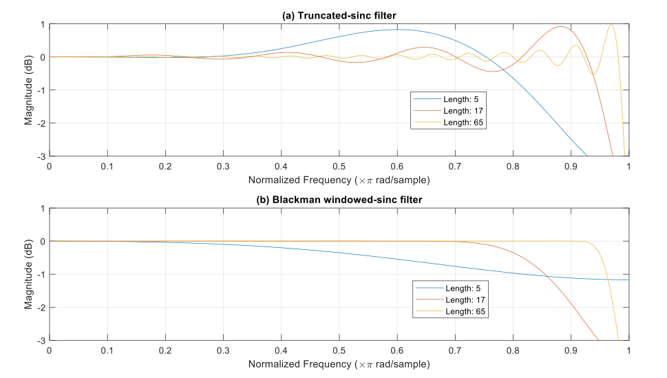The frequency response of the directly truncated sinc filter exhibits significant ripples. The frequency response of the Blackman windowed-sinc filter shows minimum ripples.