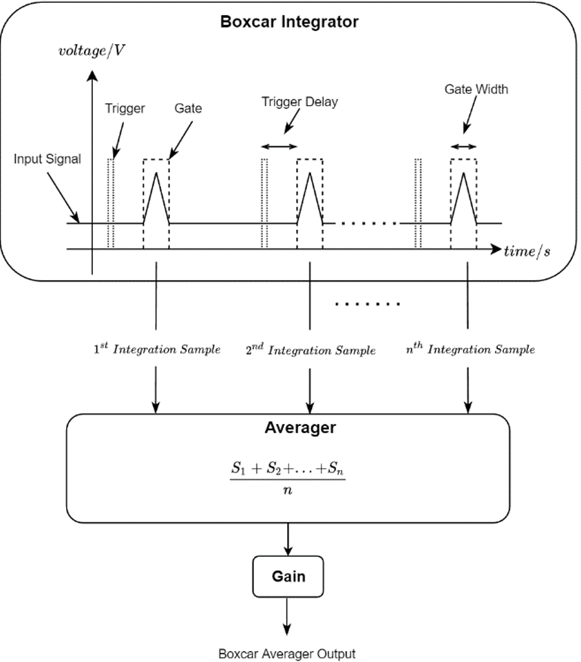 Operational flowchart of a boxcar averager