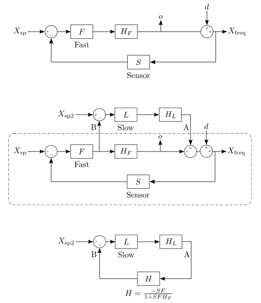 Top: Initial &lsquo;fast loop&rsquo;. Middle: Fast loop augmented with slow loop to avoid saturation. Bottom: Equivalent loop considering the fast loop as the plant