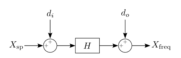 Input and output disturbances, di and do respectively