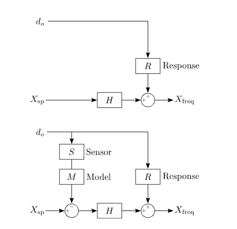feedforward control diagram