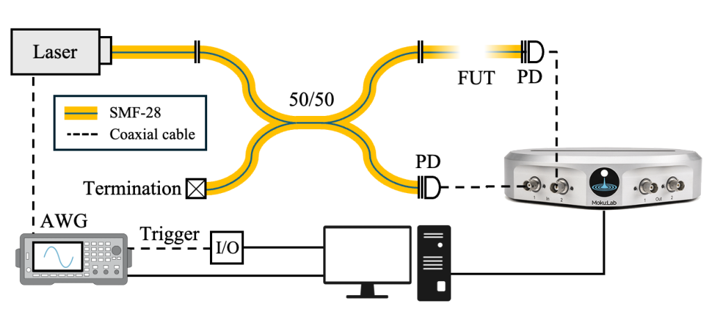 an arbitrary waveform generator providing RF intensity modulation for the laser, which passes through an interferometer