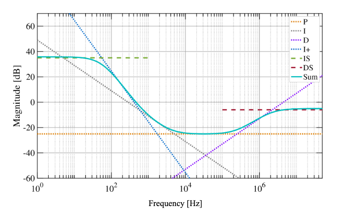 he sum of all enabled stages (dotted lines) gives the overall controller response (solid line). Integrator and differentiator saturation levels are indicated using dashed lines. User-defined parameters define the relative magnitude of the various contributions. 