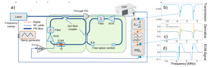 PID Laser locking experimental setup for coupled photonic cavity locking