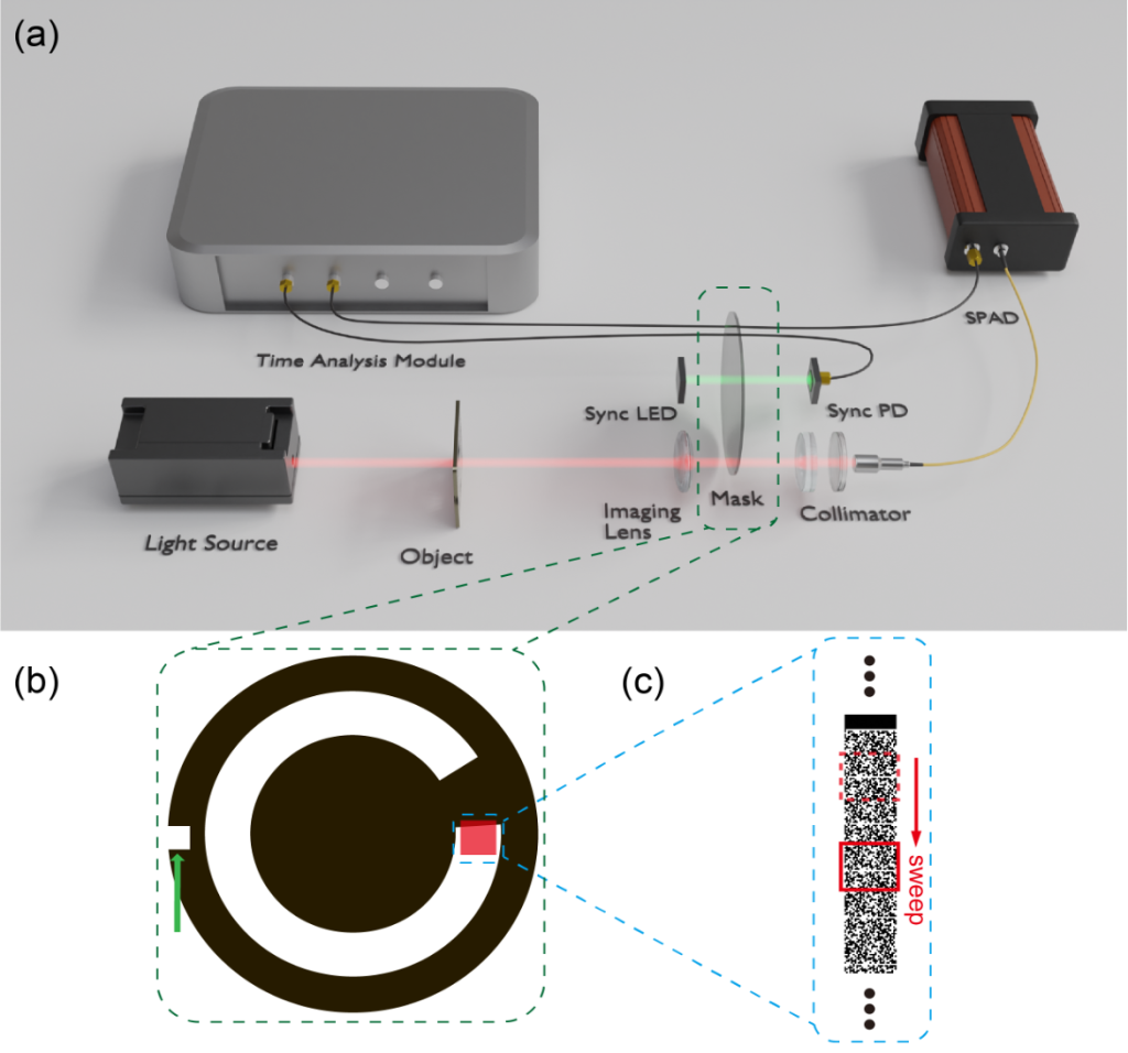 Diagram of the experimental setup for single-pixel imaging with a spinning coding disk. The setup includes a helium-neon laser, object, rotating disk, Moku:Pro, SPAD, SNSPD, and sync photodiode. (a) Shows the overall imaging arrangement with Moku:Pro. (b) Shows a top-down view of the coding mask, highlighting the imaging area and sync notch. (c) Provides a close-up view of the mask's details.