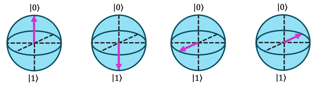 superposition states on the Bloch sphere