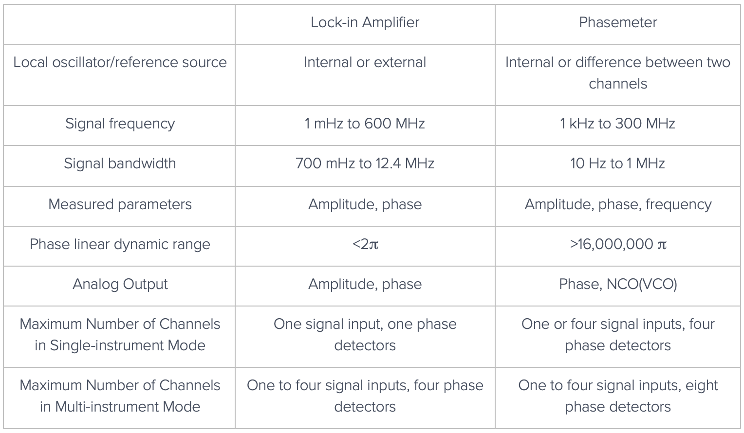 Here is a quick summary that highlights the difference between the Lock-in Amplifier and the Phasemeter (for phase detections). Please note that the specifications used in this table are based on Moku:Pro.